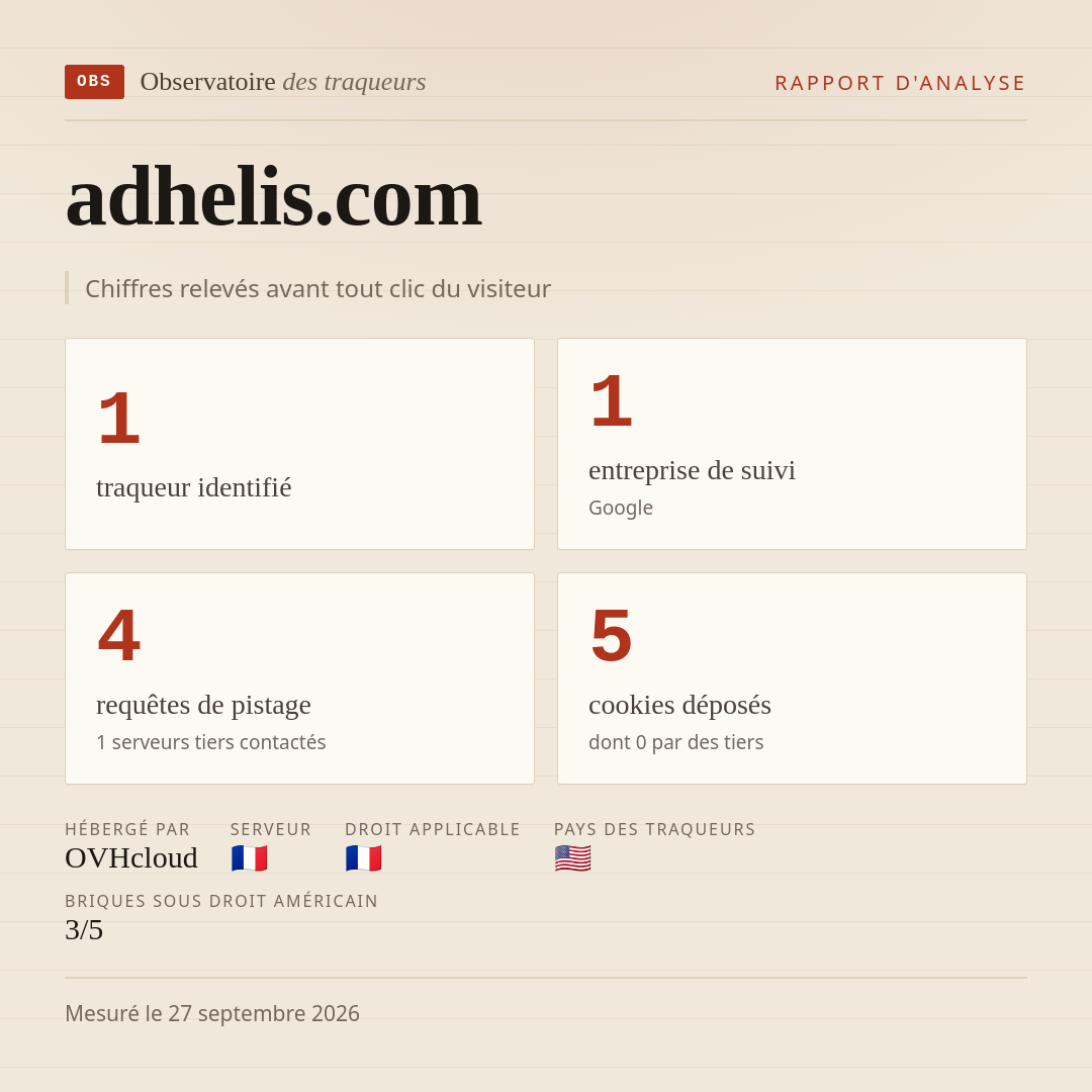 adhelis.com : 1 traqueur identifié, 1 entreprise de suivi, 4 requêtes de pistage. Chiffres relevés avant tout clic du visiteur.
