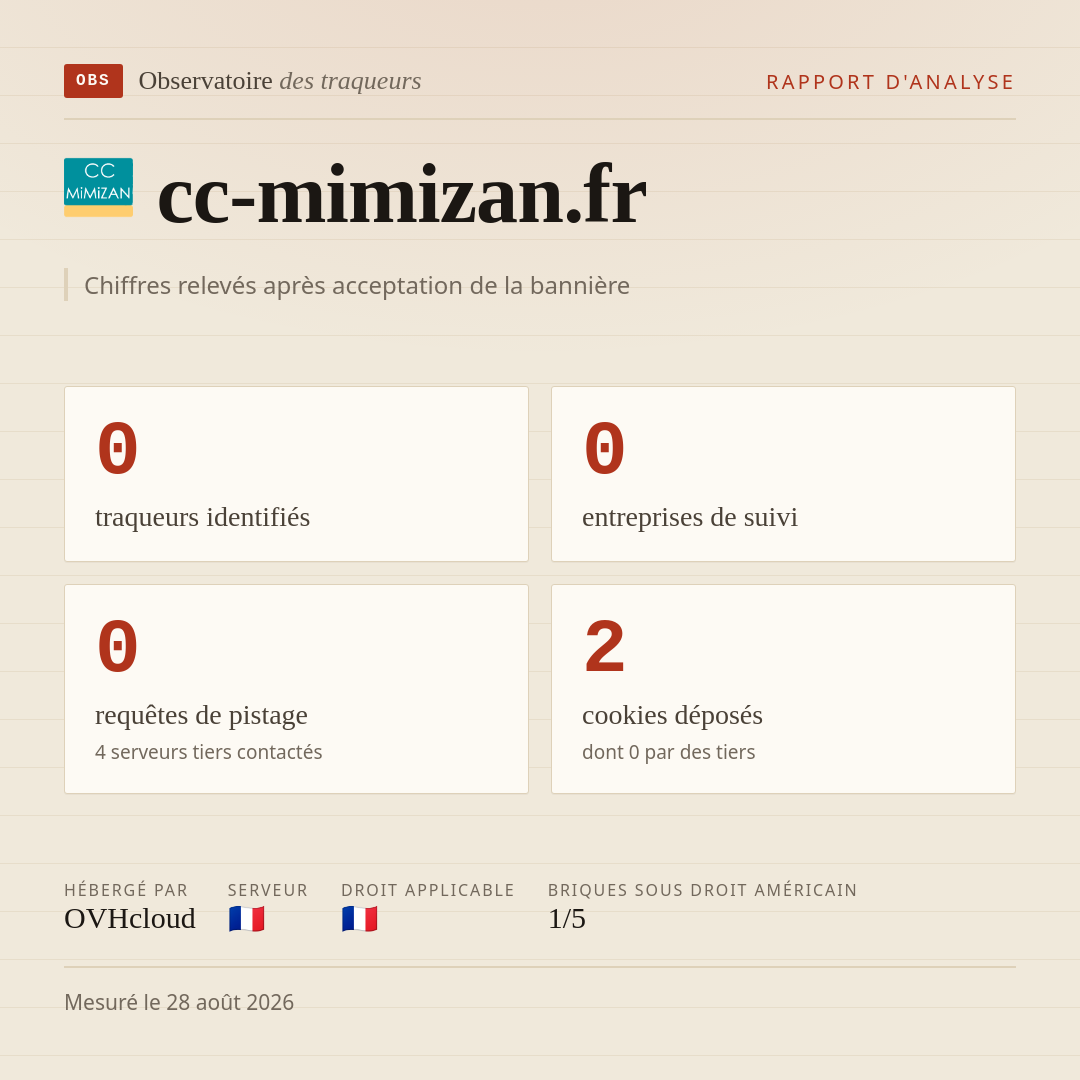 cc-mimizan.fr : 0 traqueurs identifiés, 0 entreprises de suivi, 0 requêtes de pistage. Chiffres relevés après acceptation de la bannière.