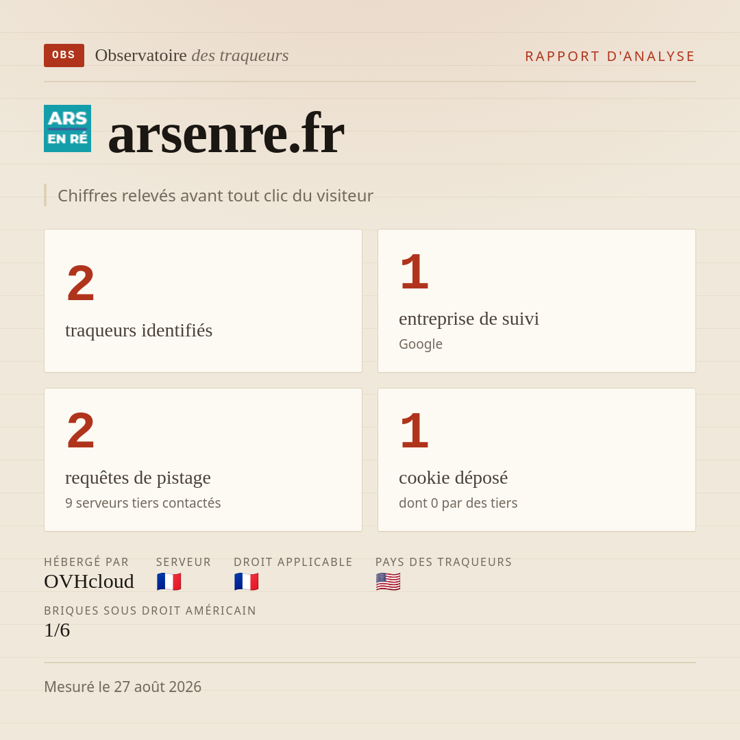 arsenre.fr : 2 traqueurs identifiés, 1 entreprise de suivi, 2 requêtes de pistage. Chiffres relevés avant tout clic du visiteur.