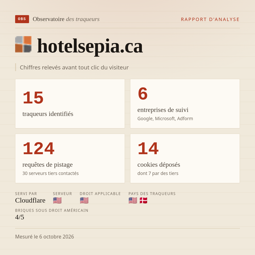 hotelsepia.ca : 15 traqueurs identifiés, 6 entreprises de suivi, 124 requêtes de pistage. Chiffres relevés avant tout clic du visiteur.