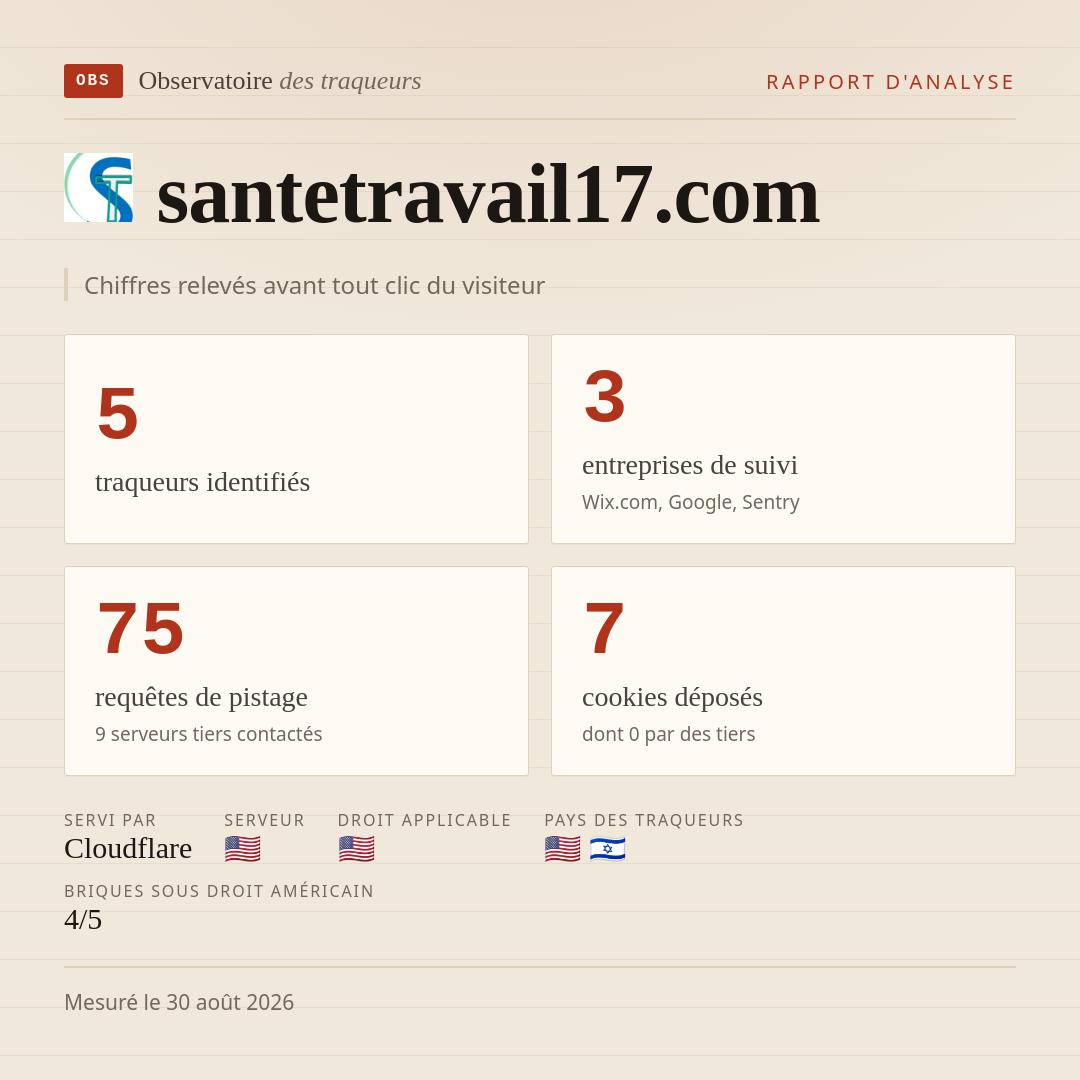 santetravail17.com : 5 traqueurs identifiés, 3 entreprises de suivi, 75 requêtes de pistage. Chiffres relevés avant tout clic du visiteur.