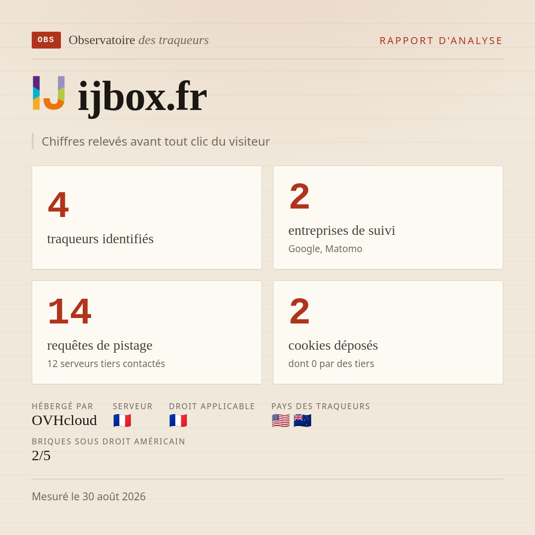 ijbox.fr : 4 traqueurs identifiés, 2 entreprises de suivi, 14 requêtes de pistage. Chiffres relevés avant tout clic du visiteur.