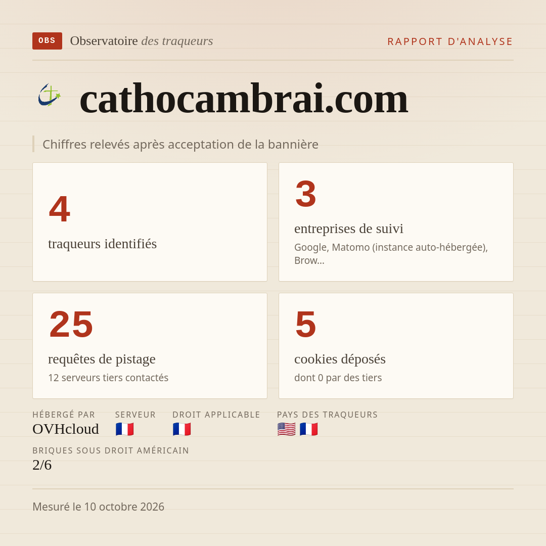 cathocambrai.com : 4 traqueurs identifiés, 3 entreprises de suivi, 25 requêtes de pistage. Chiffres relevés après acceptation de la bannière.