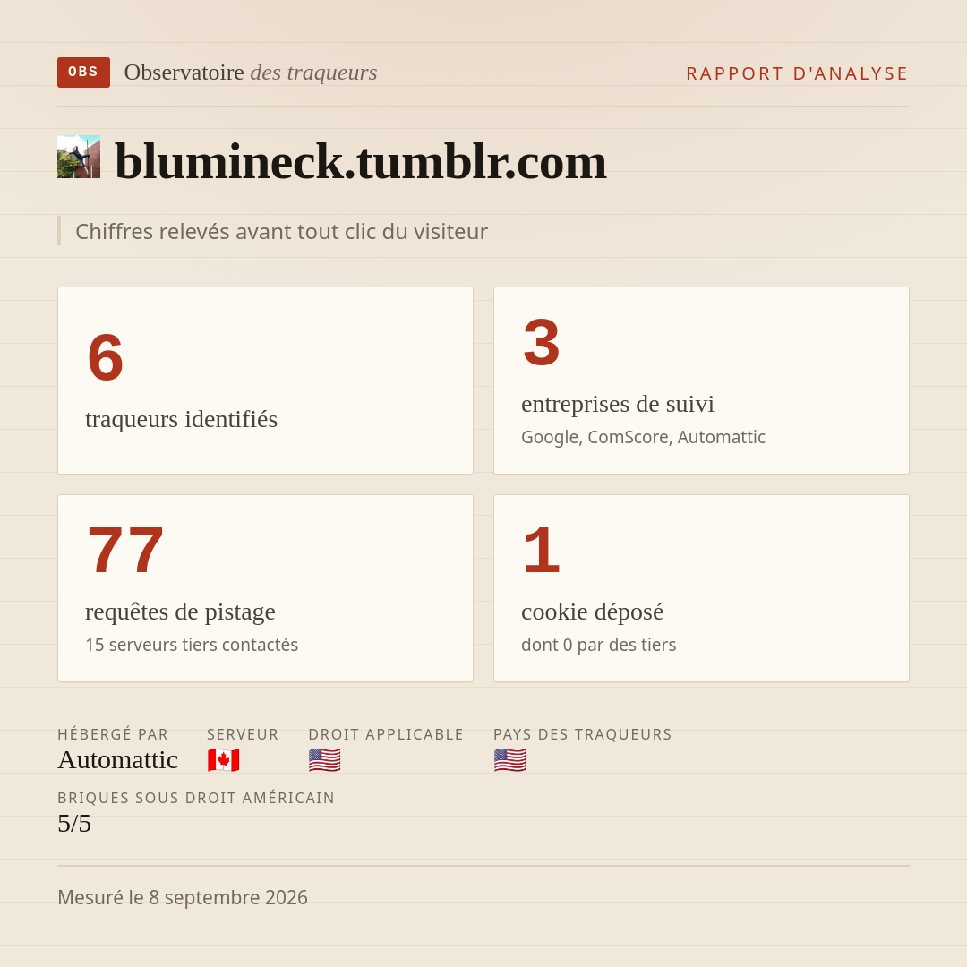 blumineck.tumblr.com : 6 traqueurs identifiés, 3 entreprises de suivi, 77 requêtes de pistage. Chiffres relevés avant tout clic du visiteur.