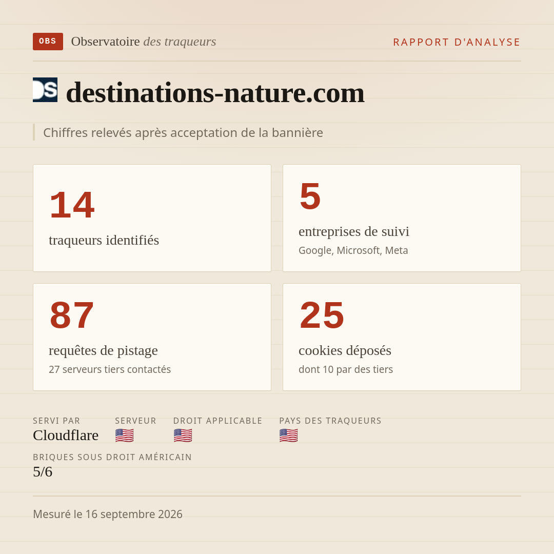 destinations-nature.com : 14 traqueurs identifiés, 5 entreprises de suivi, 87 requêtes de pistage. Chiffres relevés après acceptation de la bannière.