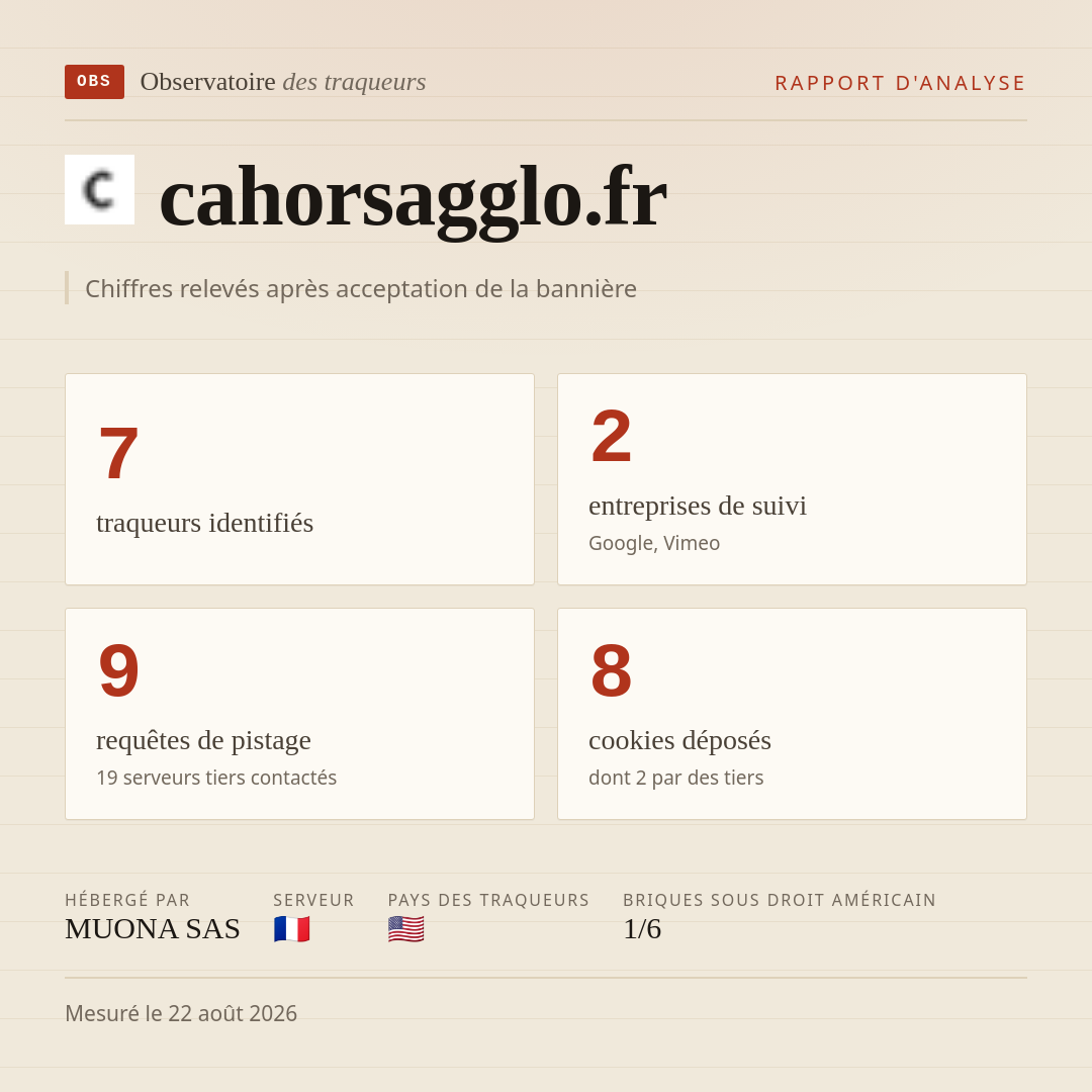 cahorsagglo.fr : 7 traqueurs identifiés, 2 entreprises de suivi, 9 requêtes de pistage. Chiffres relevés après acceptation de la bannière.