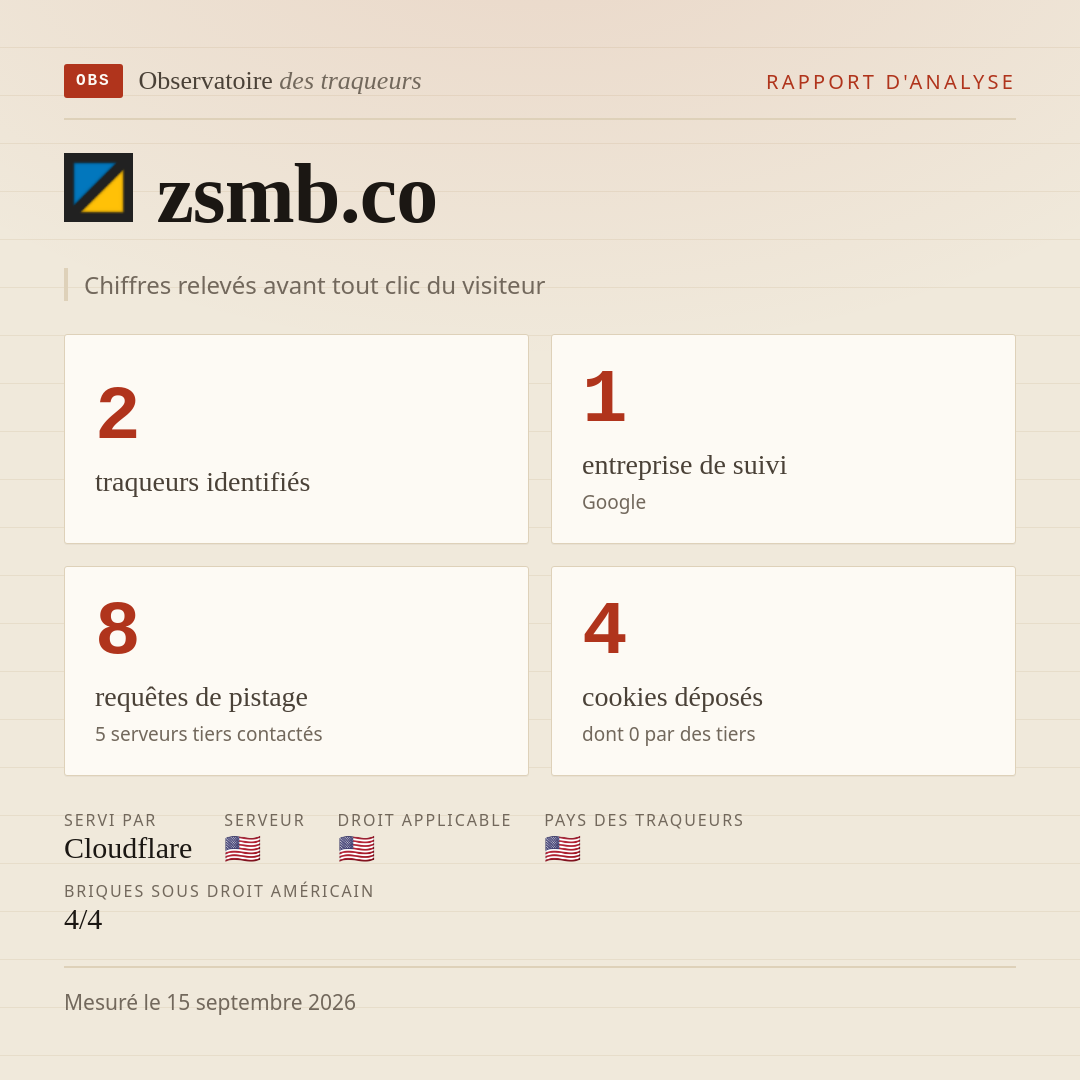 zsmb.co : 2 traqueurs identifiés, 1 entreprise de suivi, 8 requêtes de pistage. Chiffres relevés avant tout clic du visiteur.