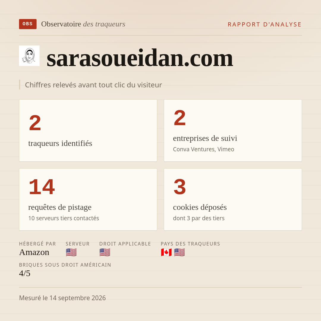 sarasoueidan.com : 2 traqueurs identifiés, 2 entreprises de suivi, 14 requêtes de pistage. Chiffres relevés avant tout clic du visiteur.