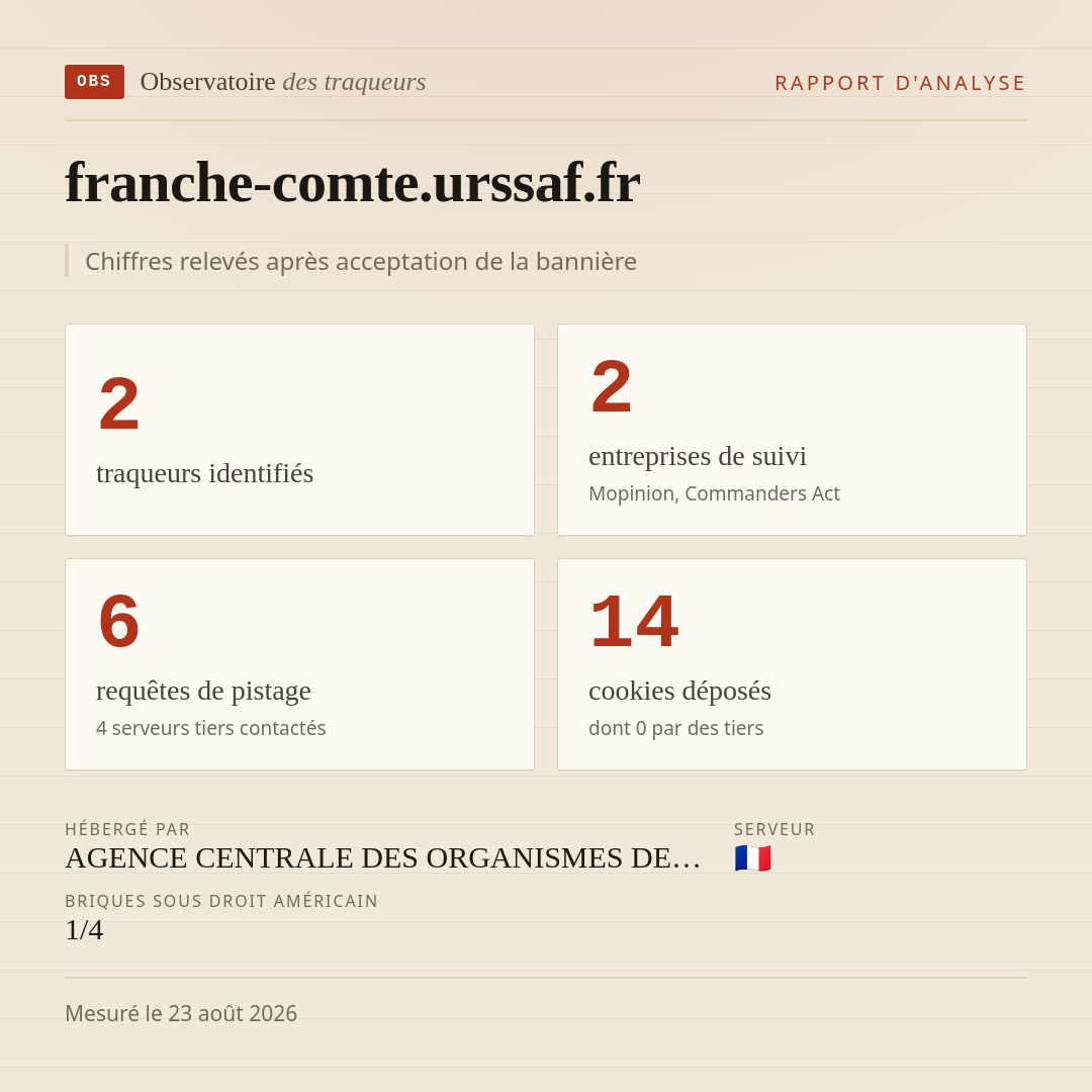 franche-comte.urssaf.fr : 2 traqueurs identifiés, 2 entreprises de suivi, 6 requêtes de pistage. Chiffres relevés après acceptation de la bannière.