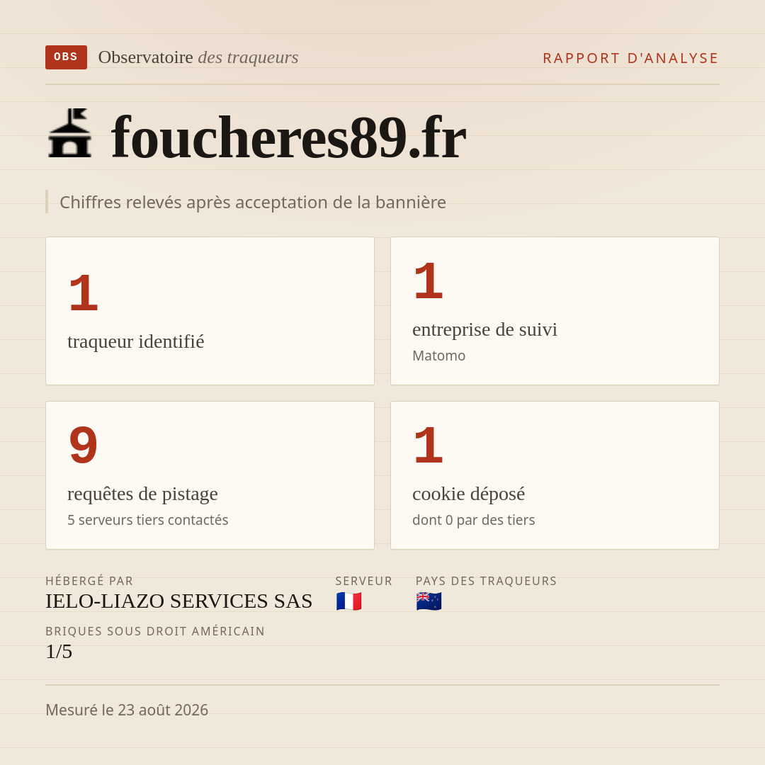 foucheres89.fr : 1 traqueur identifié, 1 entreprise de suivi, 9 requêtes de pistage. Chiffres relevés après acceptation de la bannière.