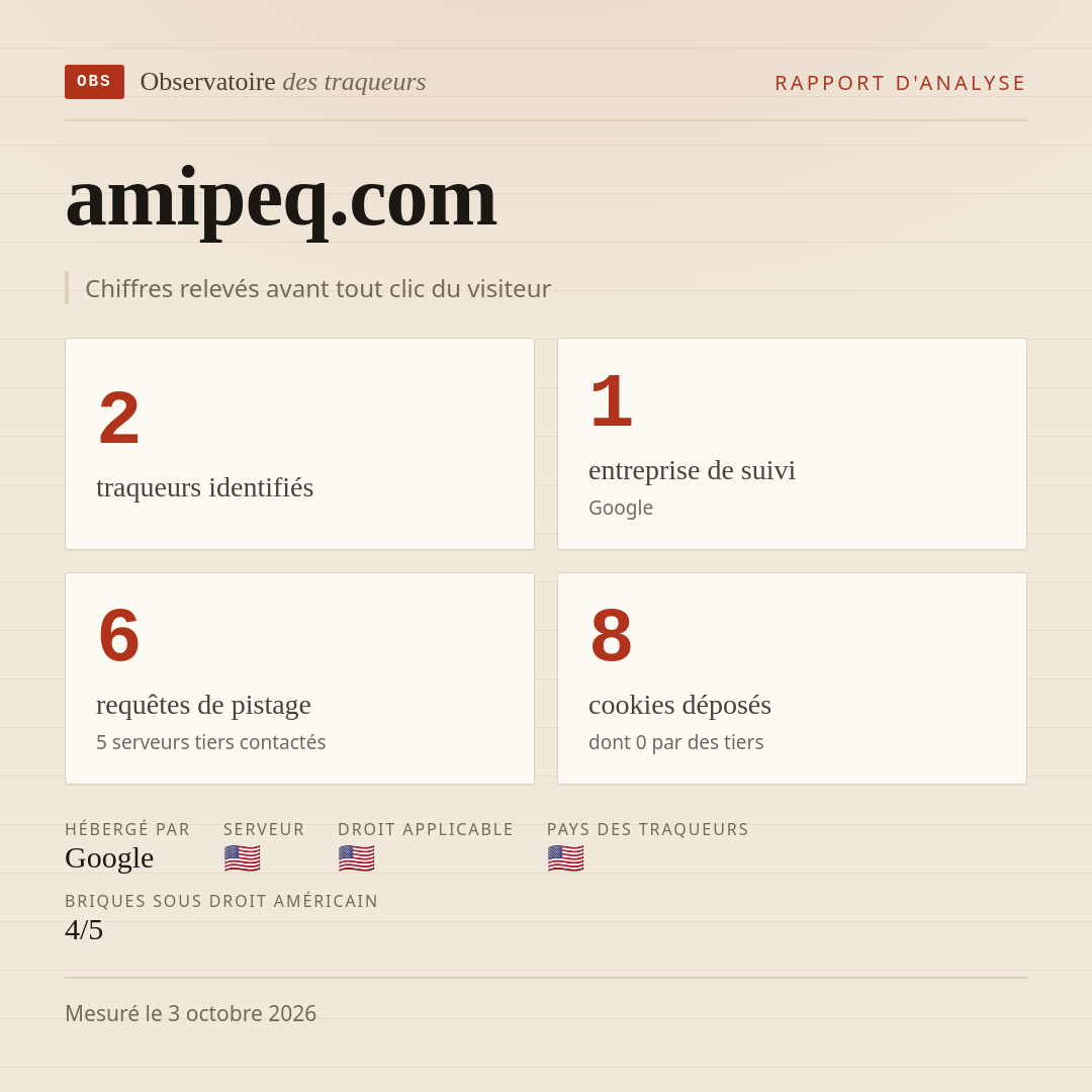 amipeq.com : 2 traqueurs identifiés, 1 entreprise de suivi, 6 requêtes de pistage. Chiffres relevés avant tout clic du visiteur.