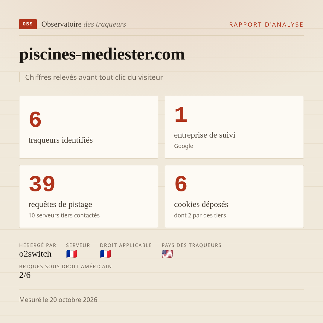 piscines-mediester.com : 6 traqueurs identifiés, 1 entreprise de suivi, 39 requêtes de pistage. Chiffres relevés avant tout clic du visiteur.
