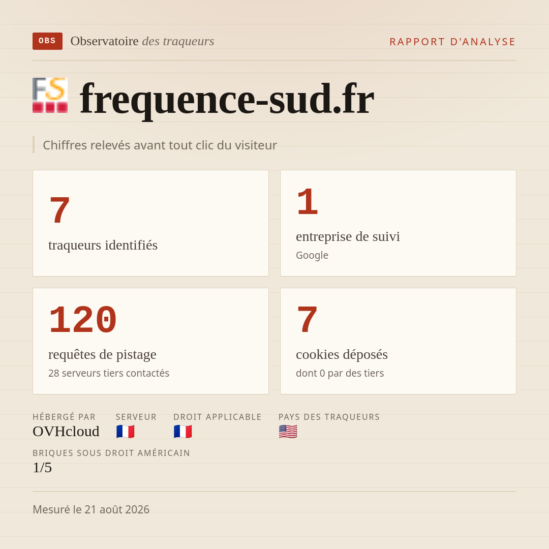 frequence-sud.fr : 7 traqueurs identifiés, 1 entreprise de suivi, 120 requêtes de pistage. Chiffres relevés avant tout clic du visiteur.