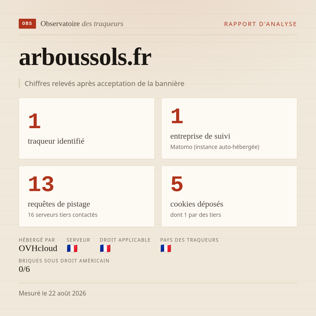 arboussols.fr : 1 traqueur identifié, 1 entreprise de suivi, 13 requêtes de pistage. Chiffres relevés après acceptation de la bannière.