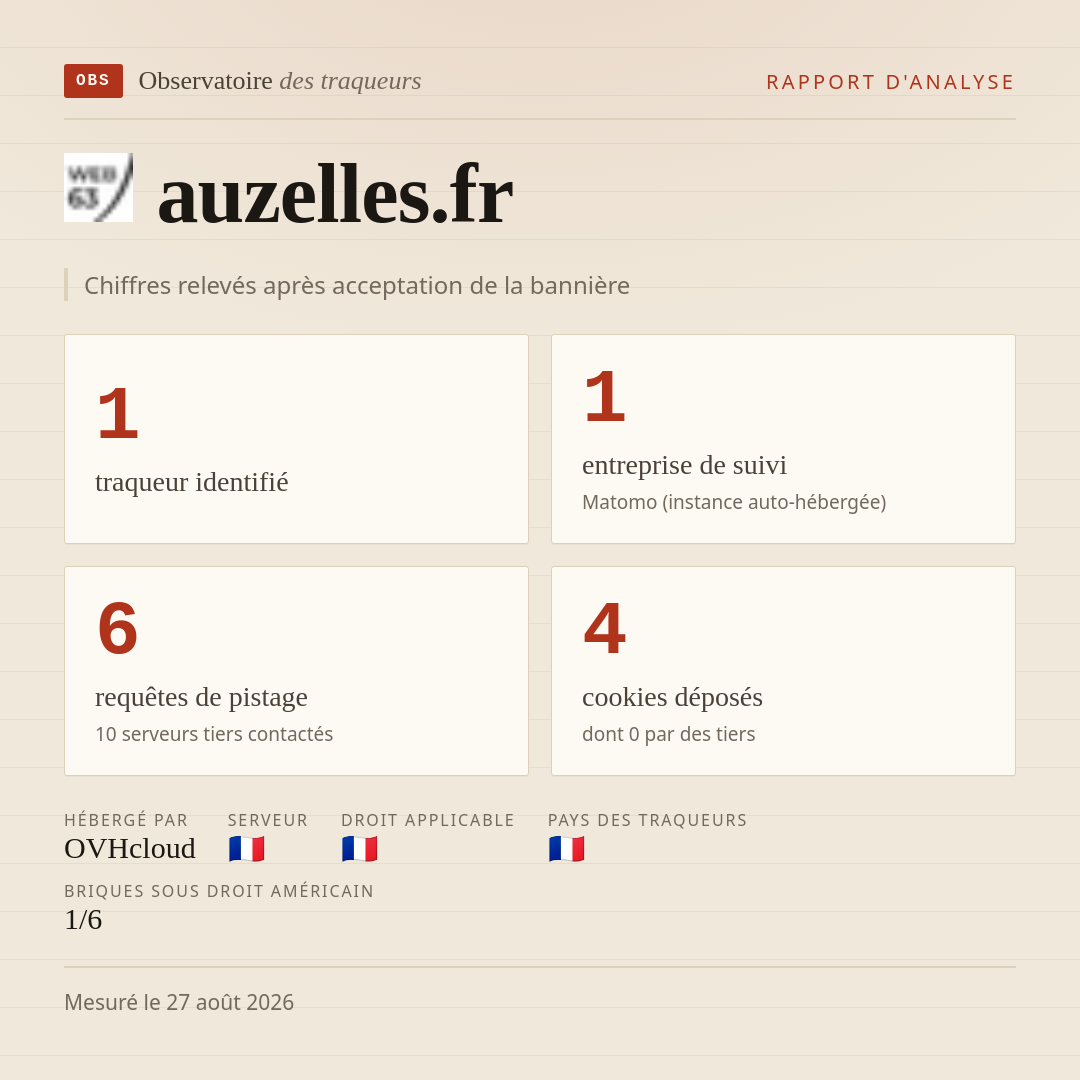 auzelles.fr : 1 traqueur identifié, 1 entreprise de suivi, 6 requêtes de pistage. Chiffres relevés après acceptation de la bannière.