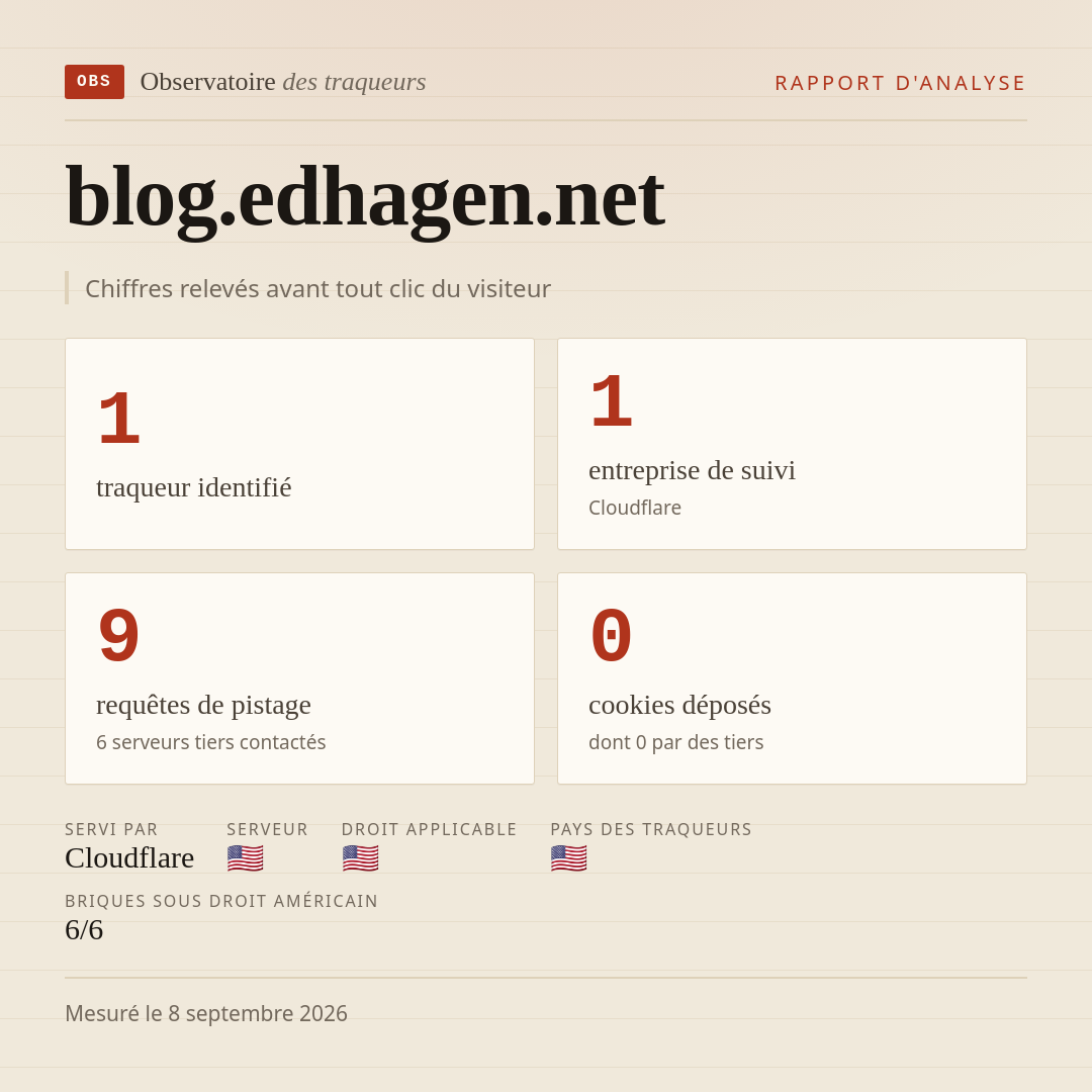 blog.edhagen.net : 1 traqueur identifié, 1 entreprise de suivi, 9 requêtes de pistage. Chiffres relevés avant tout clic du visiteur.