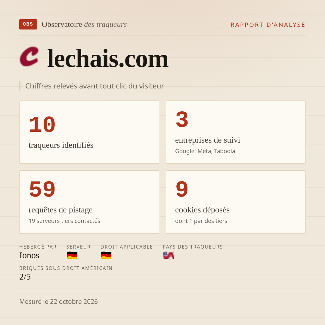 lechais.com : 10 traqueurs identifiés, 3 entreprises de suivi, 59 requêtes de pistage. Chiffres relevés avant tout clic du visiteur.
