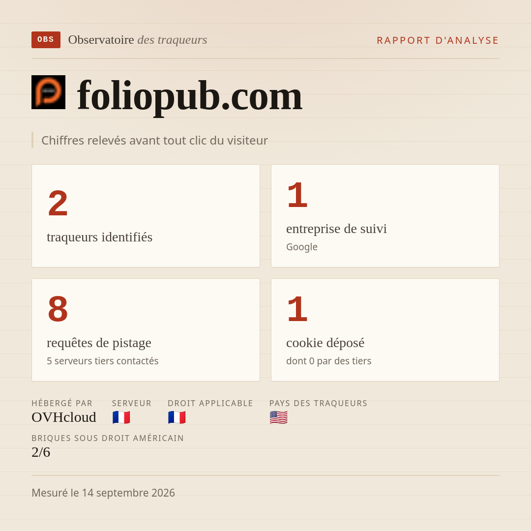 foliopub.com : 2 traqueurs identifiés, 1 entreprise de suivi, 8 requêtes de pistage. Chiffres relevés avant tout clic du visiteur.