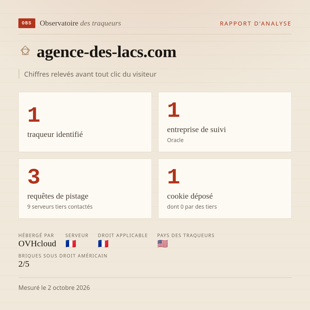 agence-des-lacs.com : 1 traqueur identifié, 1 entreprise de suivi, 3 requêtes de pistage. Chiffres relevés avant tout clic du visiteur.