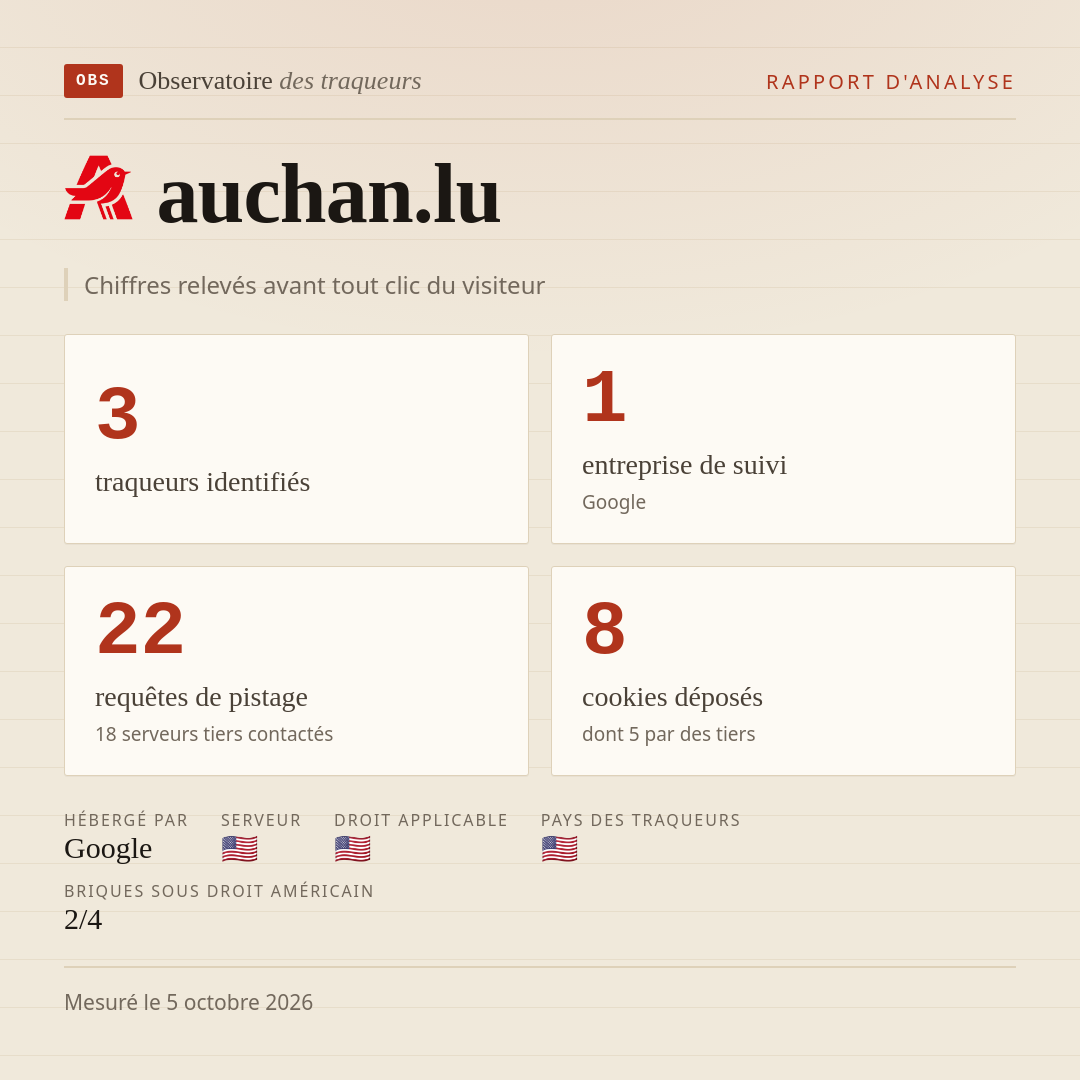 auchan.lu : 3 traqueurs identifiés, 1 entreprise de suivi, 22 requêtes de pistage. Chiffres relevés avant tout clic du visiteur.