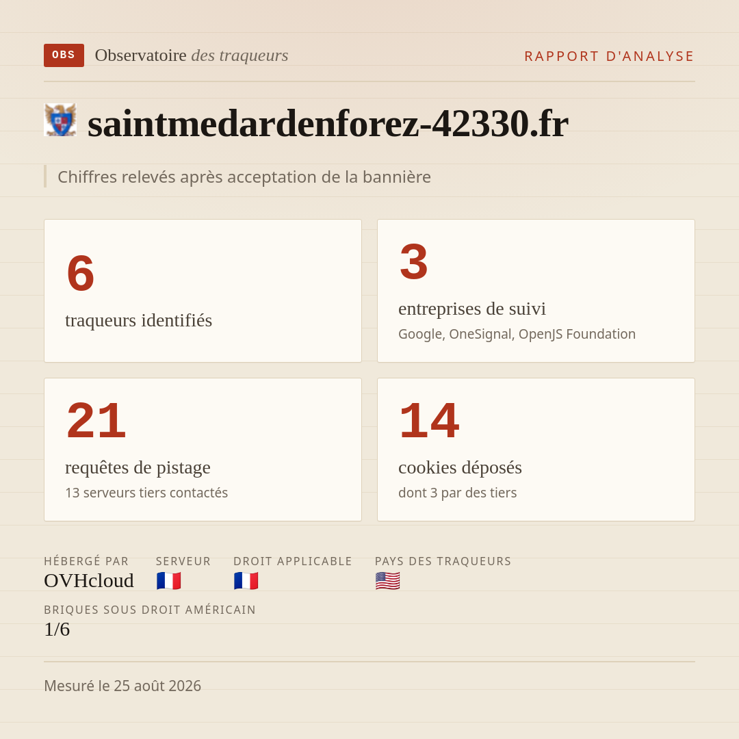 saintmedardenforez-42330.fr : 6 traqueurs identifiés, 3 entreprises de suivi, 21 requêtes de pistage. Chiffres relevés après acceptation de la bannière.