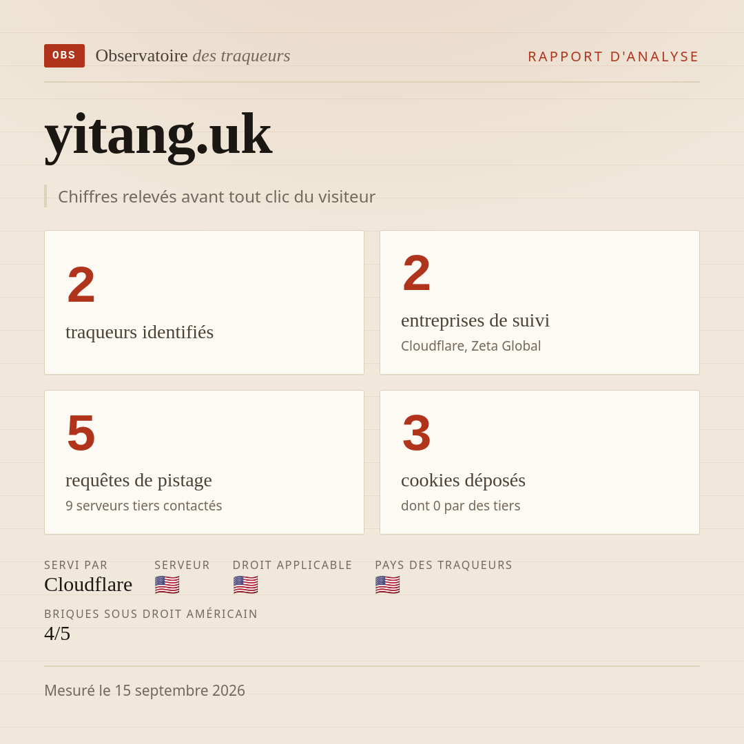 yitang.uk : 2 traqueurs identifiés, 2 entreprises de suivi, 5 requêtes de pistage. Chiffres relevés avant tout clic du visiteur.