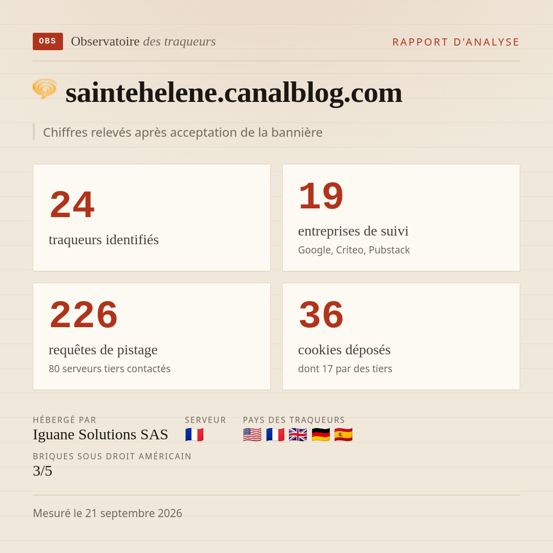 saintehelene.canalblog.com : 24 traqueurs identifiés, 19 entreprises de suivi, 226 requêtes de pistage. Chiffres relevés après acceptation de la bannière.