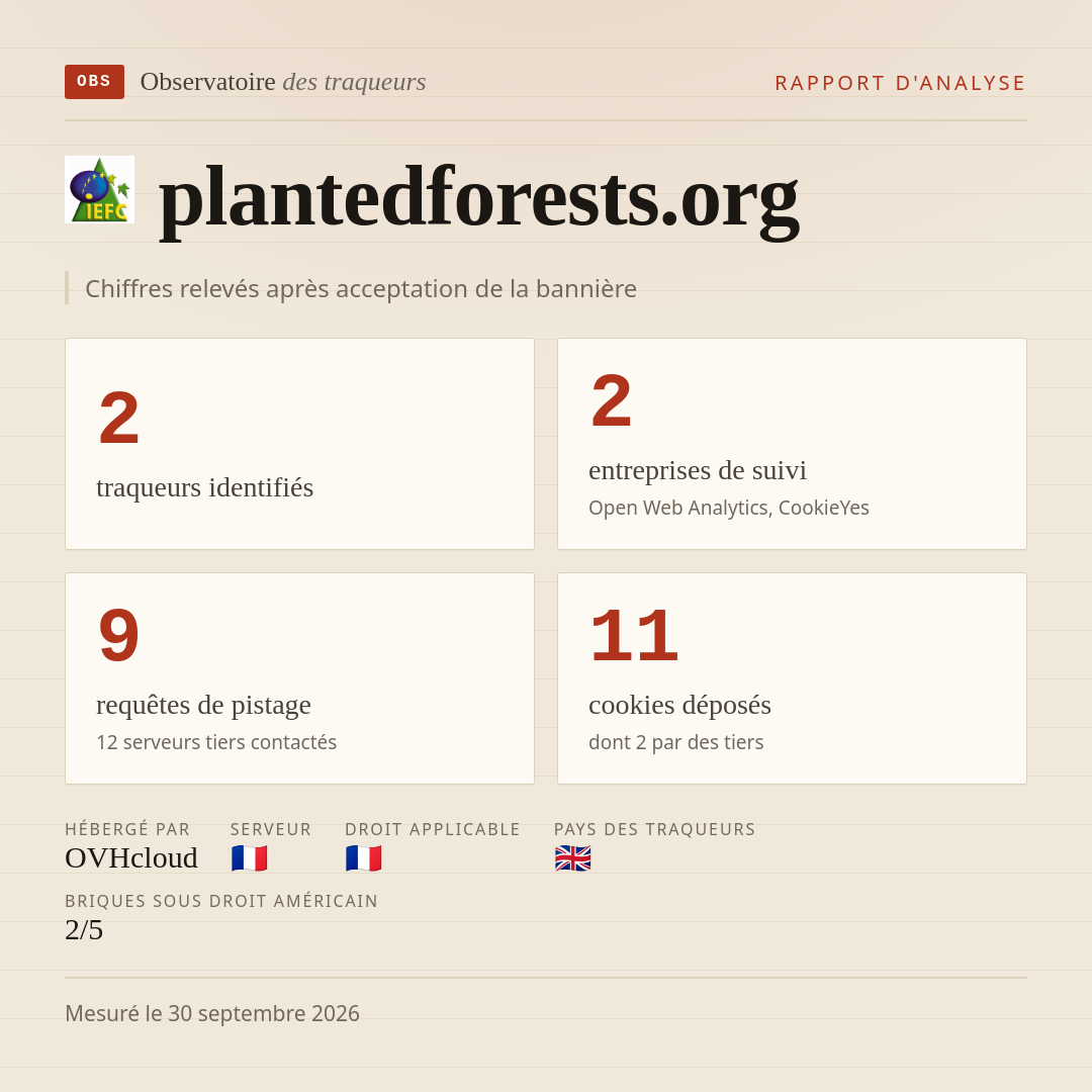 plantedforests.org : 2 traqueurs identifiés, 2 entreprises de suivi, 9 requêtes de pistage. Chiffres relevés après acceptation de la bannière.