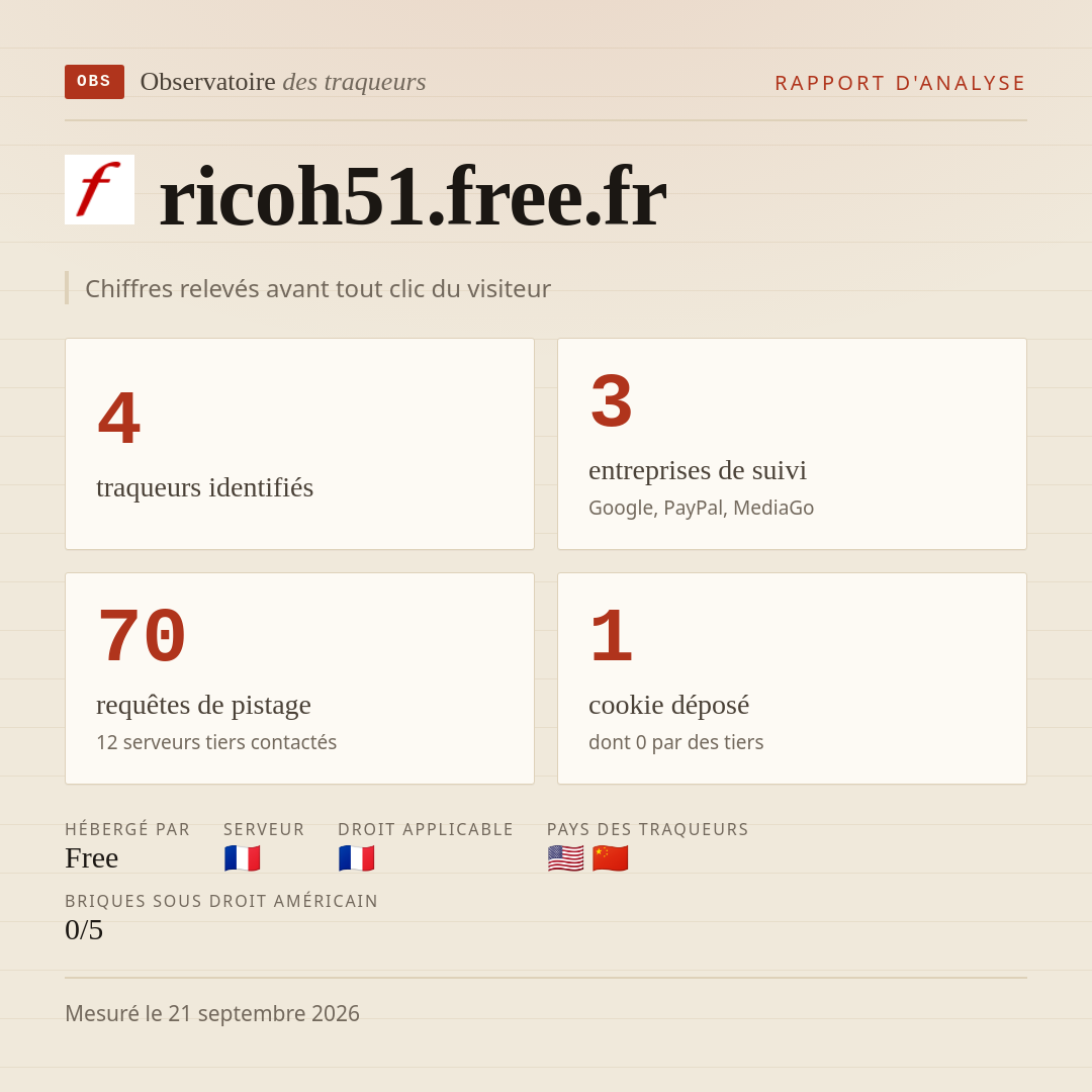 ricoh51.free.fr : 4 traqueurs identifiés, 3 entreprises de suivi, 70 requêtes de pistage. Chiffres relevés avant tout clic du visiteur.
