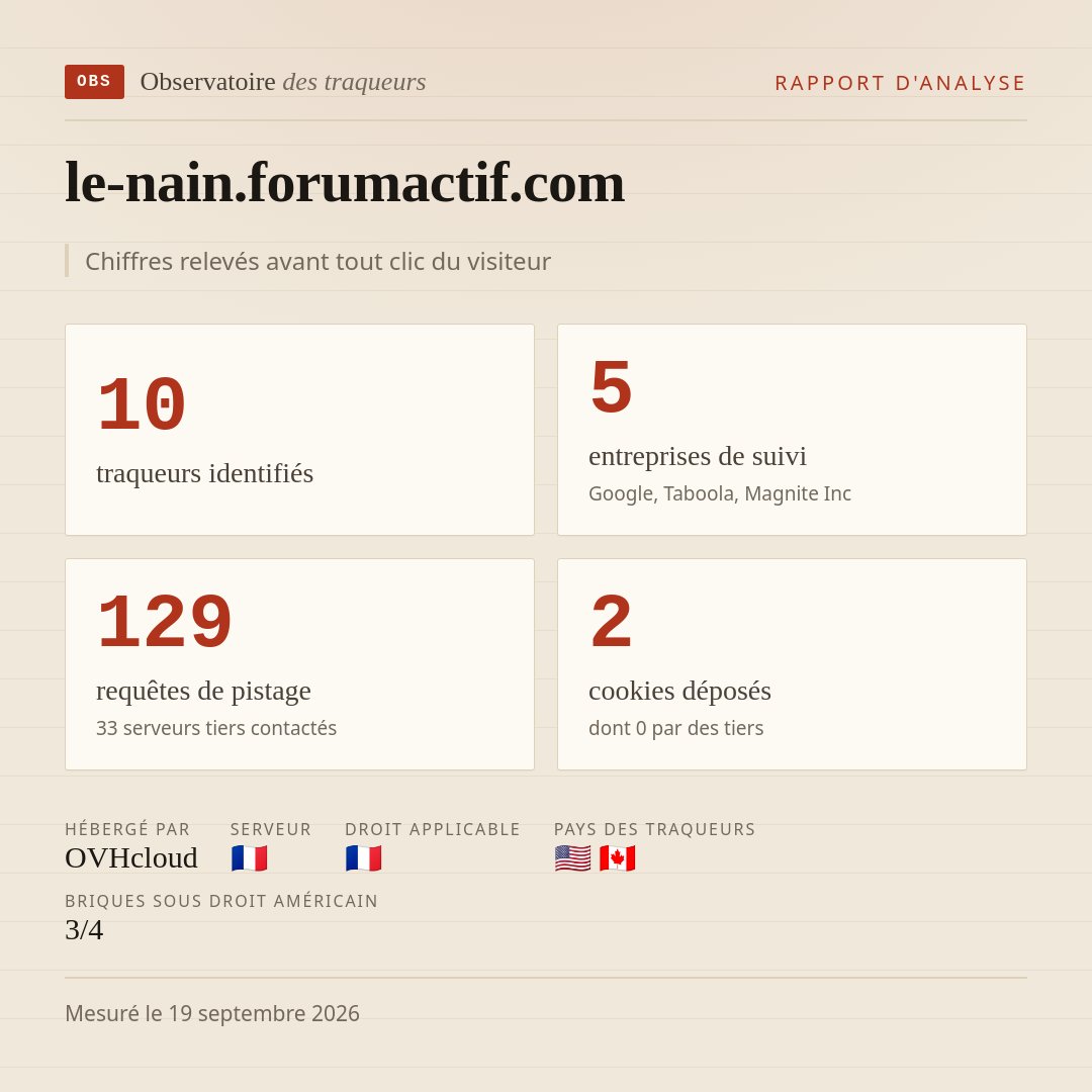 le-nain.forumactif.com : 10 traqueurs identifiés, 5 entreprises de suivi, 129 requêtes de pistage. Chiffres relevés avant tout clic du visiteur.