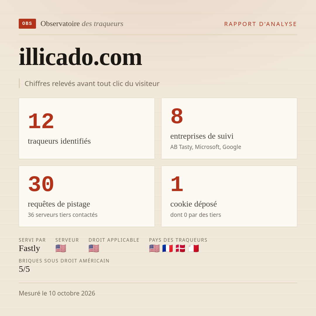 illicado.com : 12 traqueurs identifiés, 8 entreprises de suivi, 30 requêtes de pistage. Chiffres relevés avant tout clic du visiteur.