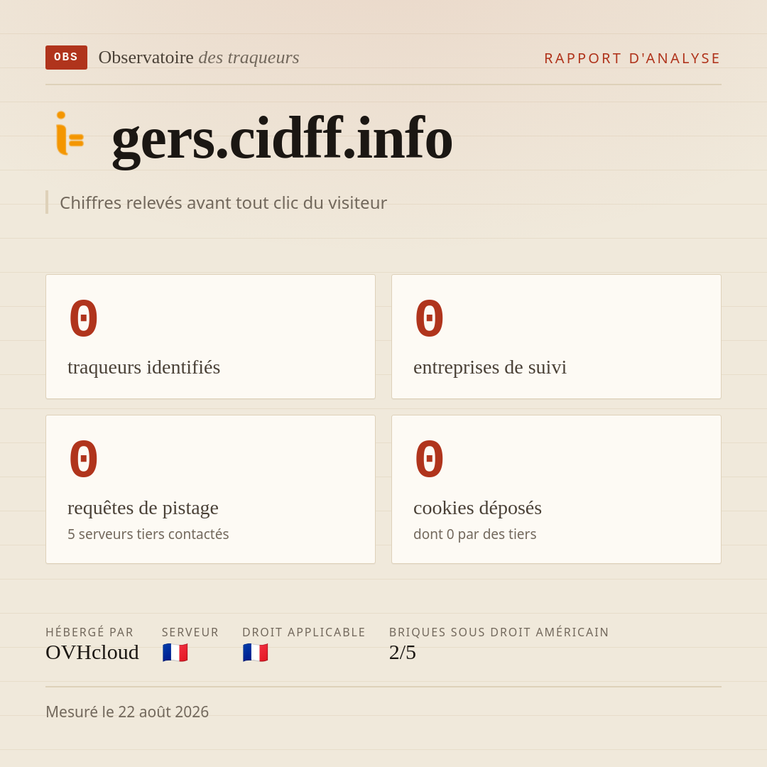 gers.cidff.info : 0 traqueurs identifiés, 0 entreprises de suivi, 0 requêtes de pistage. Chiffres relevés avant tout clic du visiteur.