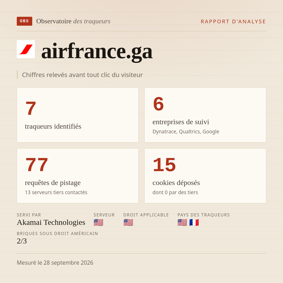 airfrance.ga : 7 traqueurs identifiés, 6 entreprises de suivi, 77 requêtes de pistage. Chiffres relevés avant tout clic du visiteur.
