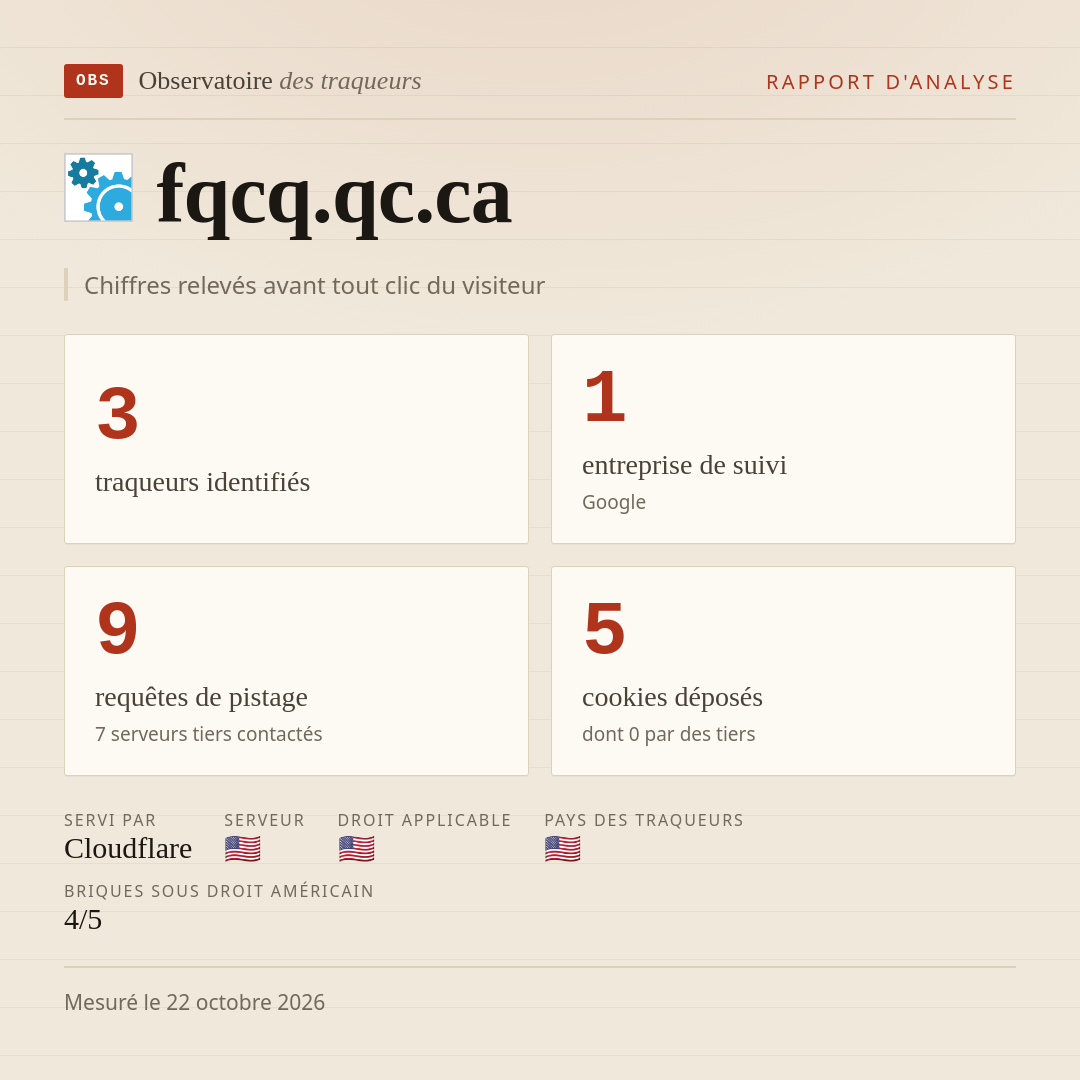 fqcq.qc.ca : 3 traqueurs identifiés, 1 entreprise de suivi, 9 requêtes de pistage. Chiffres relevés avant tout clic du visiteur.