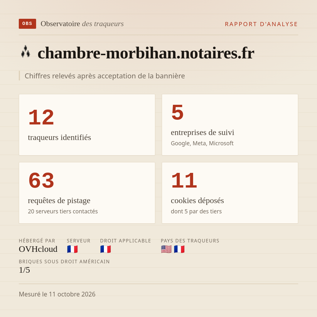 chambre-morbihan.notaires.fr : 12 traqueurs identifiés, 5 entreprises de suivi, 63 requêtes de pistage. Chiffres relevés après acceptation de la bannière.