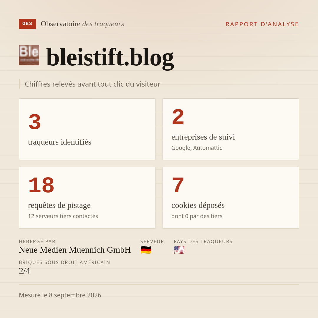 bleistift.blog : 3 traqueurs identifiés, 2 entreprises de suivi, 18 requêtes de pistage. Chiffres relevés avant tout clic du visiteur.