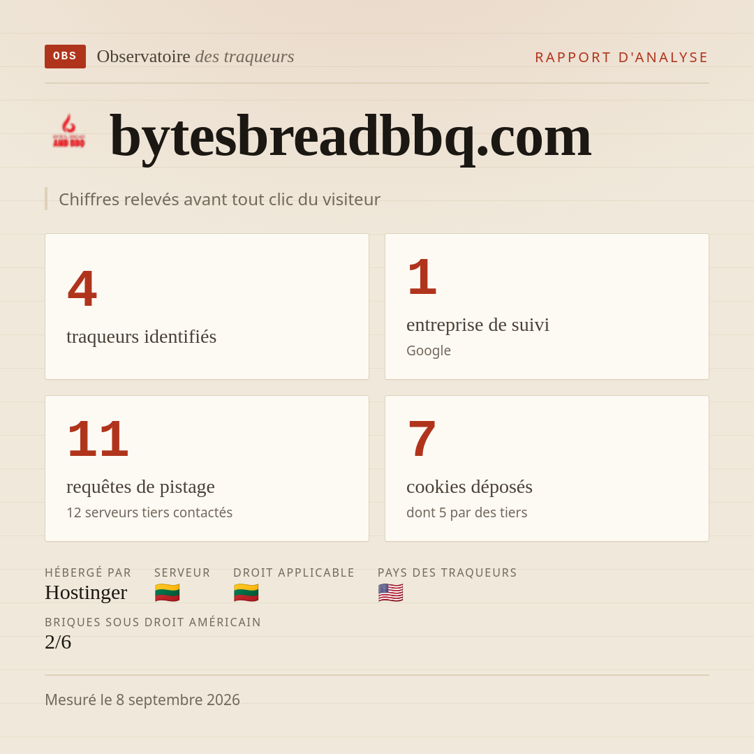 bytesbreadbbq.com : 4 traqueurs identifiés, 1 entreprise de suivi, 11 requêtes de pistage. Chiffres relevés avant tout clic du visiteur.
