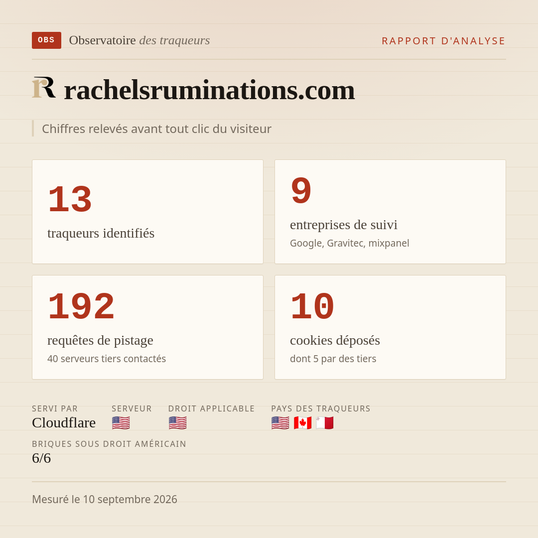rachelsruminations.com : 13 traqueurs identifiés, 9 entreprises de suivi, 192 requêtes de pistage. Chiffres relevés avant tout clic du visiteur.