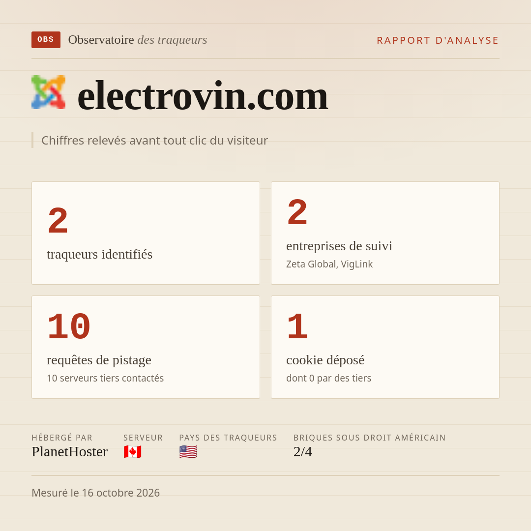 electrovin.com : 2 traqueurs identifiés, 2 entreprises de suivi, 10 requêtes de pistage. Chiffres relevés avant tout clic du visiteur.