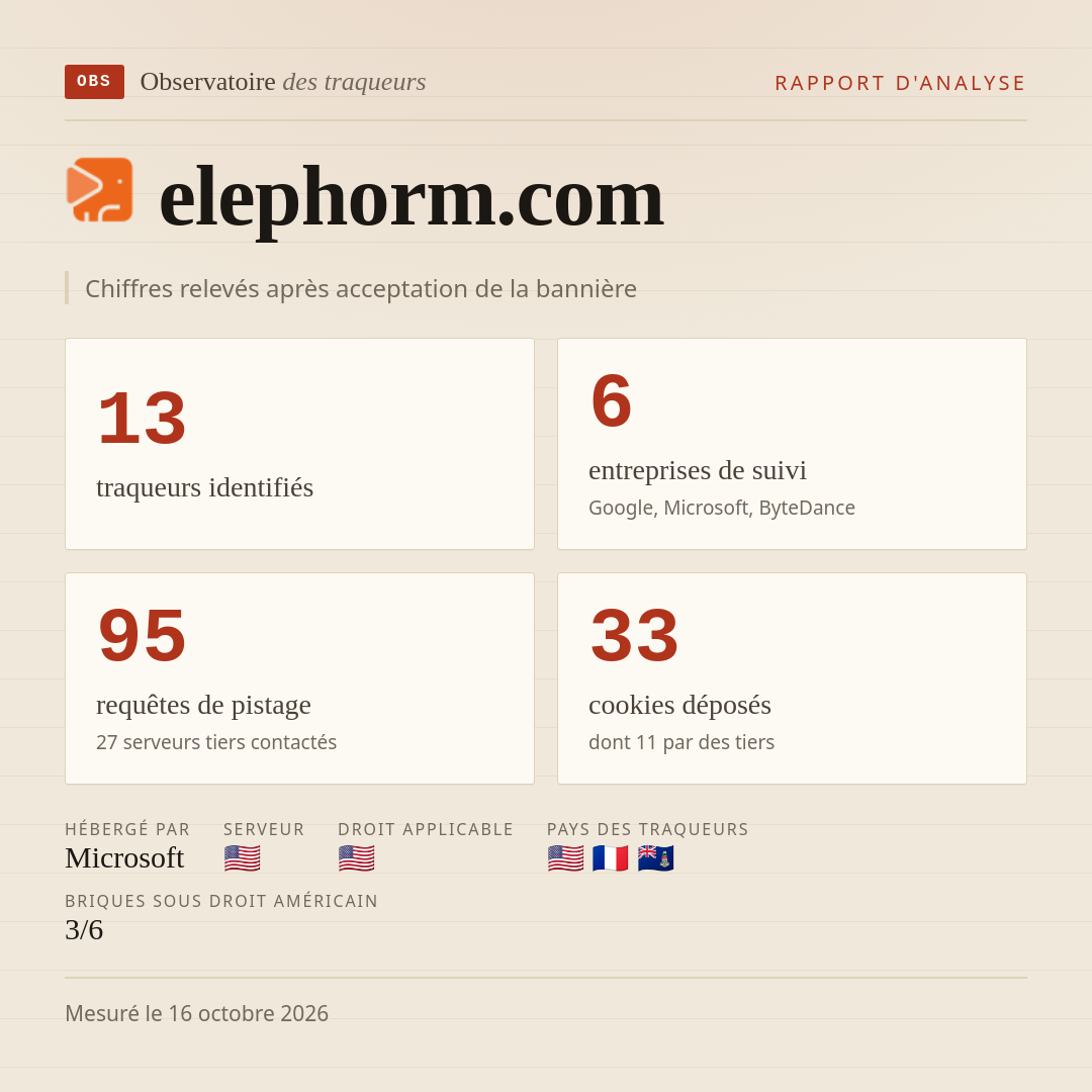 elephorm.com : 13 traqueurs identifiés, 6 entreprises de suivi, 95 requêtes de pistage. Chiffres relevés après acceptation de la bannière.