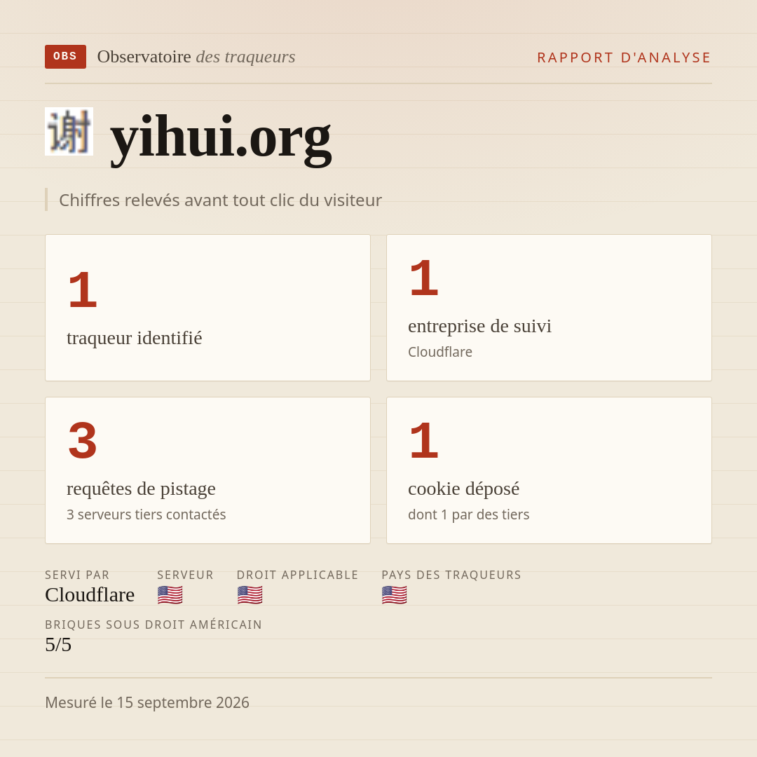 yihui.org : 1 traqueur identifié, 1 entreprise de suivi, 3 requêtes de pistage. Chiffres relevés avant tout clic du visiteur.