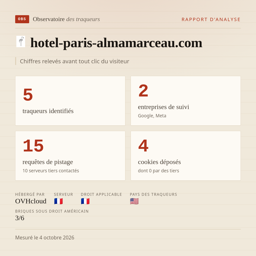 hotel-paris-almamarceau.com : 5 traqueurs identifiés, 2 entreprises de suivi, 15 requêtes de pistage. Chiffres relevés avant tout clic du visiteur.