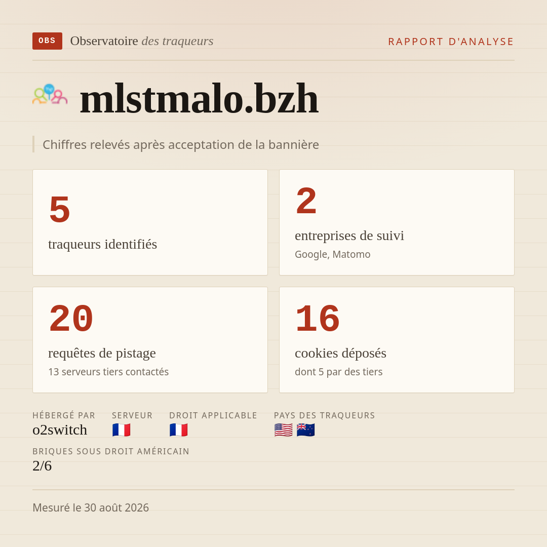 mlstmalo.bzh : 5 traqueurs identifiés, 2 entreprises de suivi, 20 requêtes de pistage. Chiffres relevés après acceptation de la bannière.
