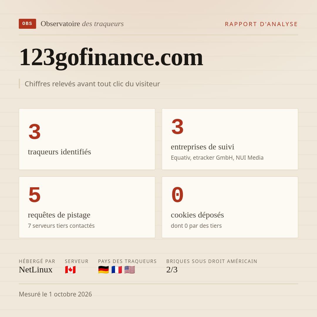 123gofinance.com : 3 traqueurs identifiés, 3 entreprises de suivi, 5 requêtes de pistage. Chiffres relevés avant tout clic du visiteur.
