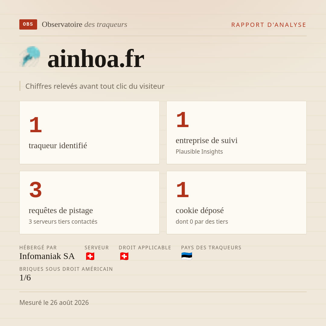 ainhoa.fr : 1 traqueur identifié, 1 entreprise de suivi, 3 requêtes de pistage. Chiffres relevés avant tout clic du visiteur.