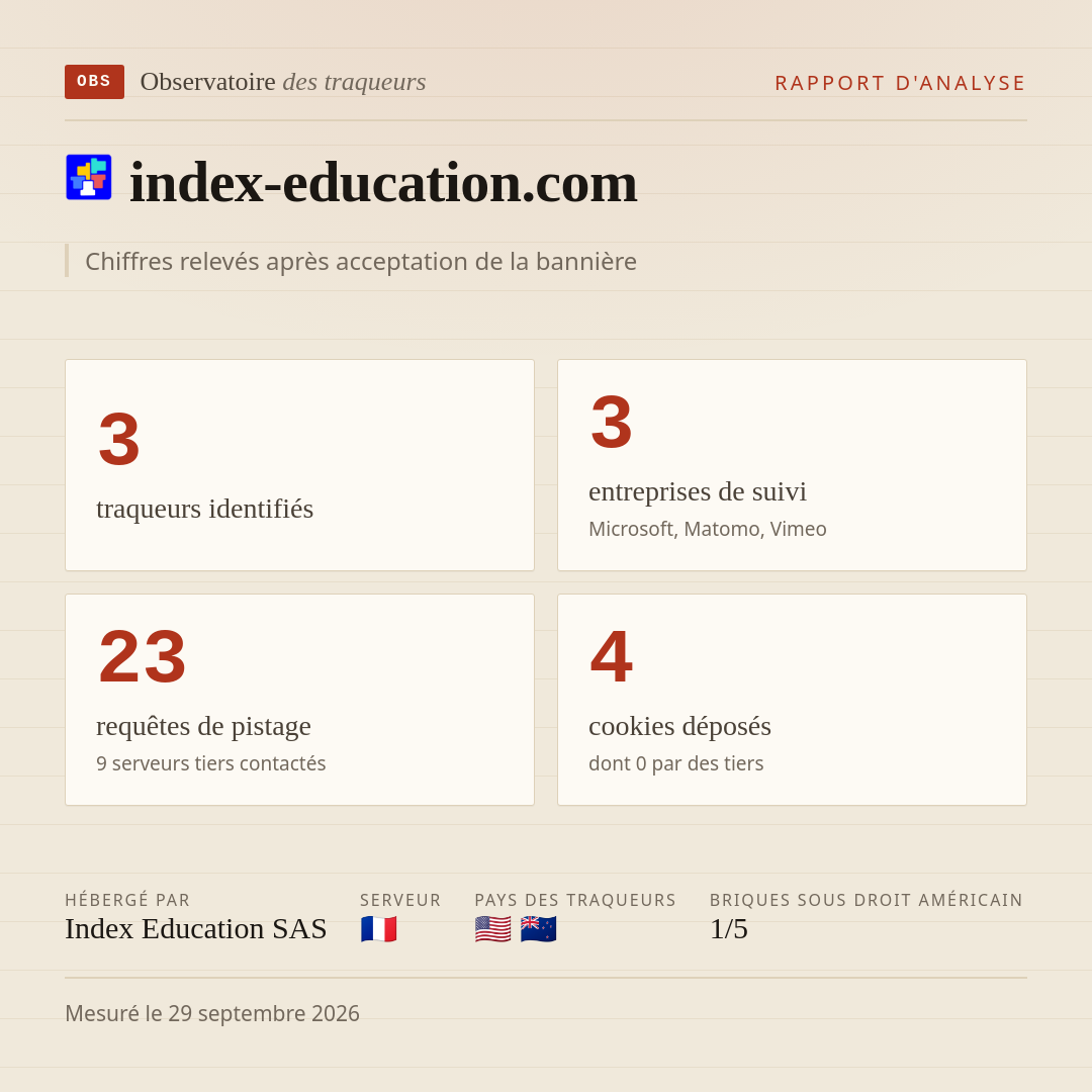 index-education.com : 3 traqueurs identifiés, 3 entreprises de suivi, 23 requêtes de pistage. Chiffres relevés après acceptation de la bannière.