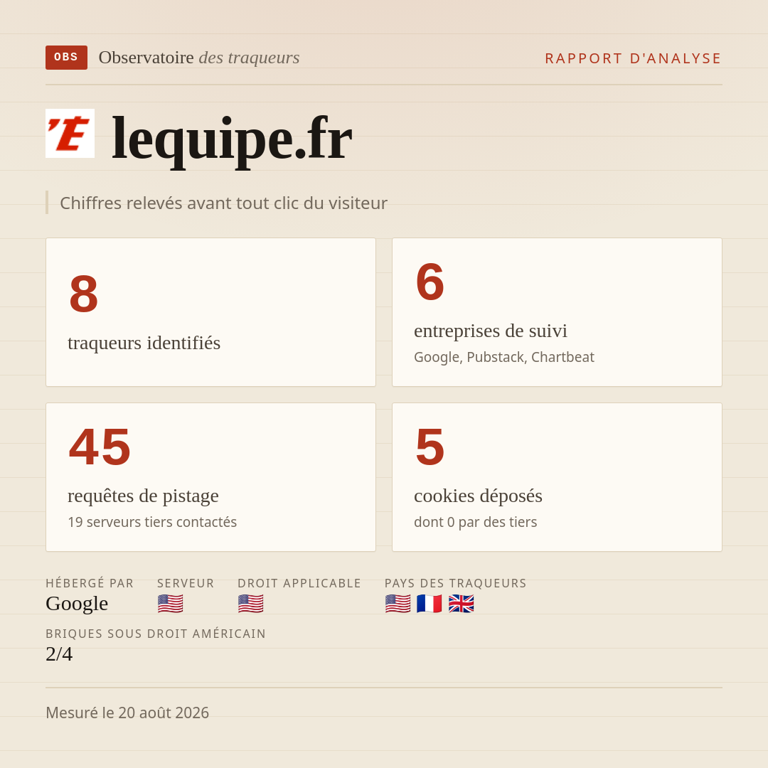 lequipe.fr : 8 traqueurs identifiés, 6 entreprises de suivi, 45 requêtes de pistage. Chiffres relevés avant tout clic du visiteur.
