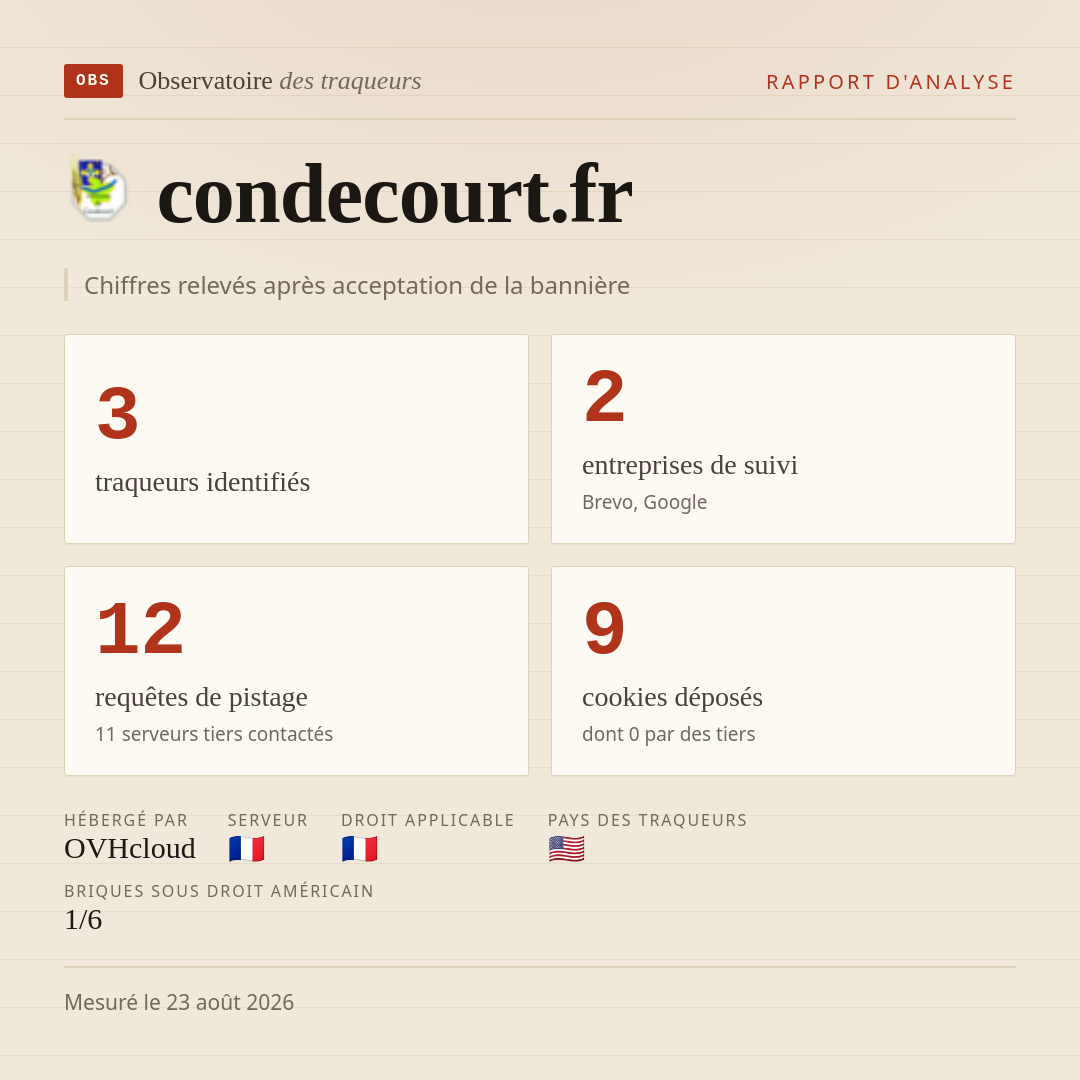 condecourt.fr : 3 traqueurs identifiés, 2 entreprises de suivi, 12 requêtes de pistage. Chiffres relevés après acceptation de la bannière.