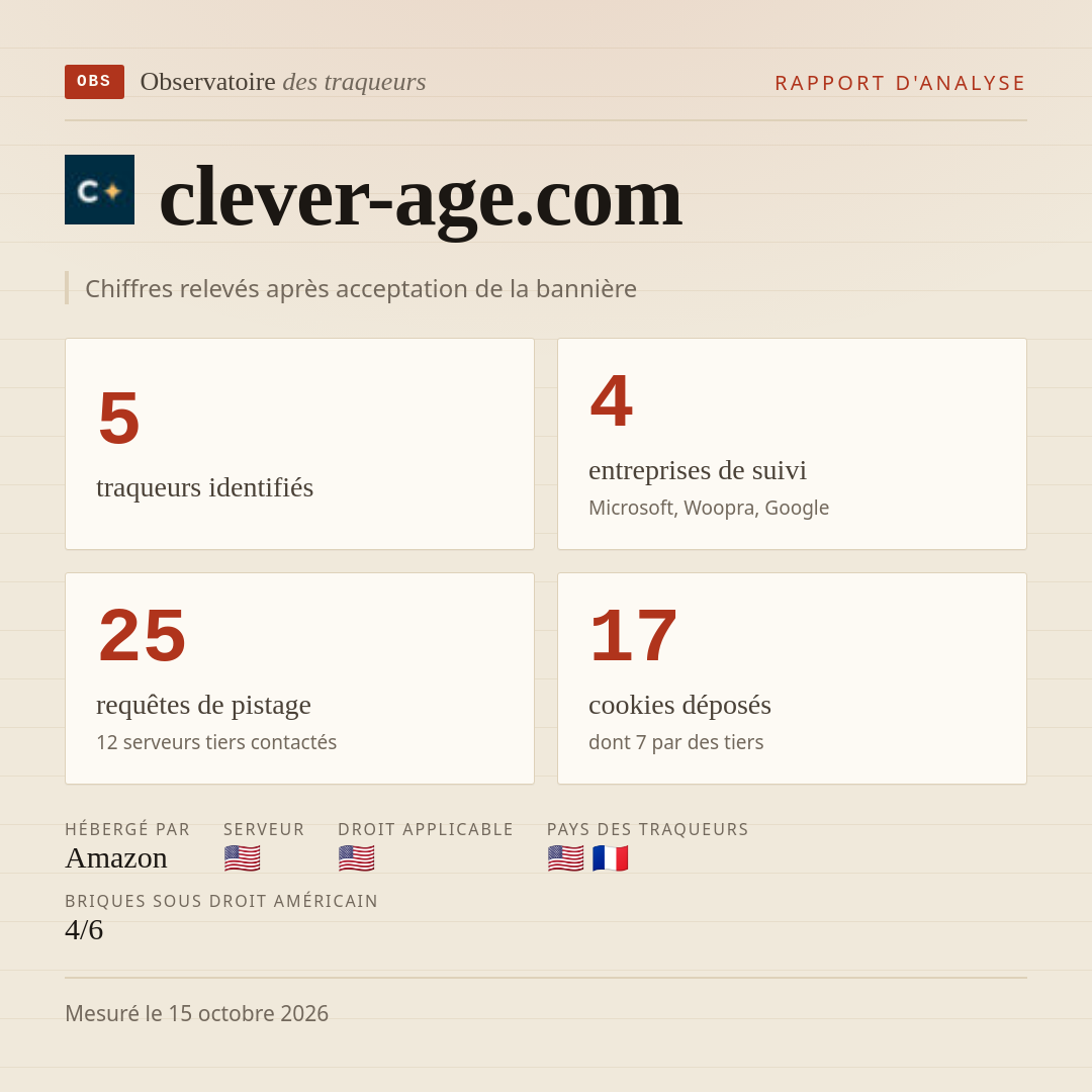 clever-age.com : 5 traqueurs identifiés, 4 entreprises de suivi, 25 requêtes de pistage. Chiffres relevés après acceptation de la bannière.