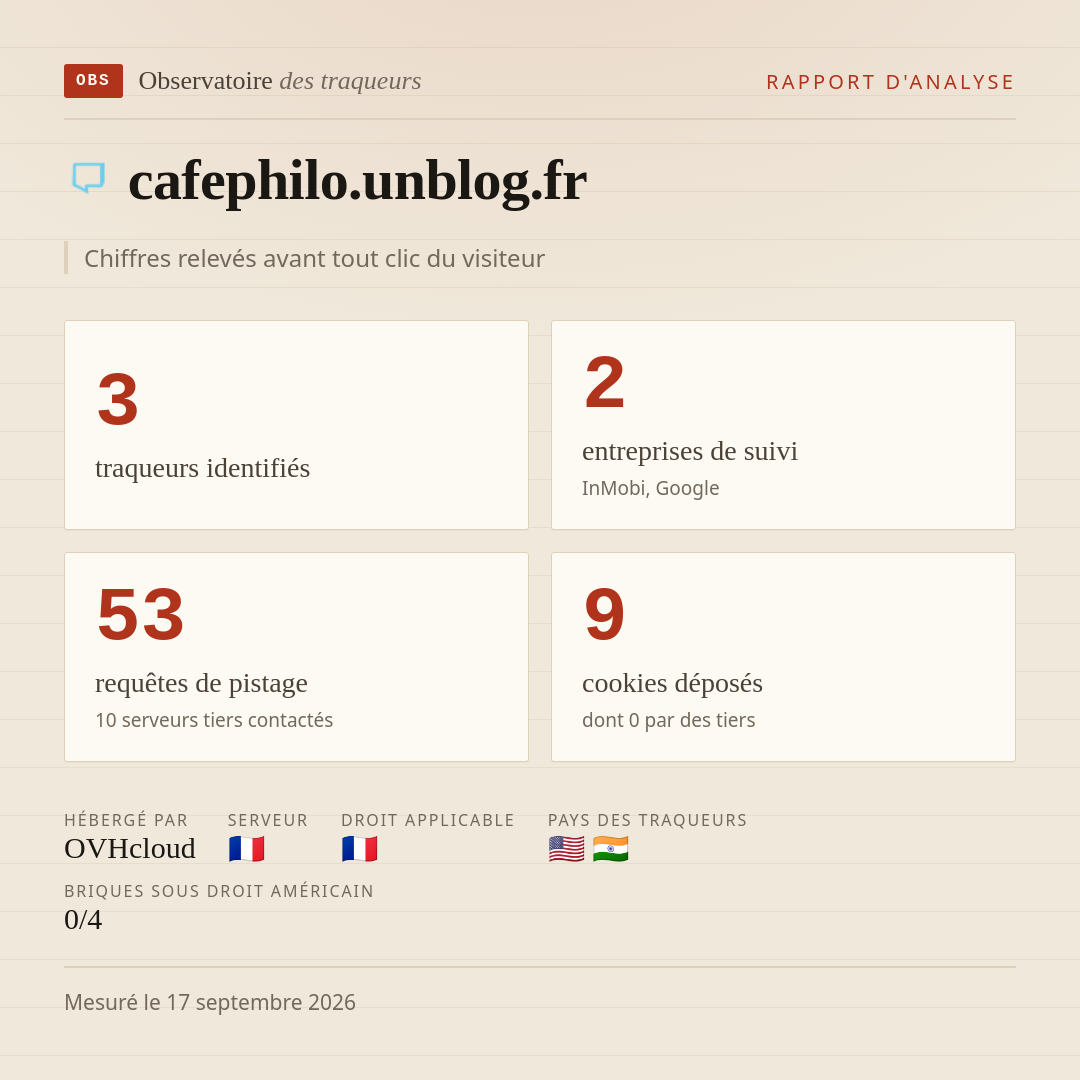 cafephilo.unblog.fr : 3 traqueurs identifiés, 2 entreprises de suivi, 53 requêtes de pistage. Chiffres relevés avant tout clic du visiteur.